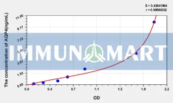 Mouse AQP4(Aquaporin 4) ELISA Kit