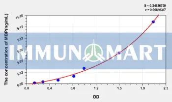 Human MBP(Myelin Basic Protein) ELISA Kit