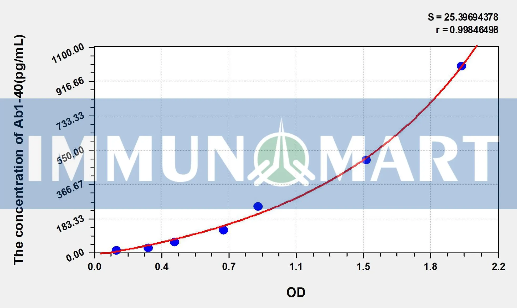 Mouse Ab1-40(Amyloid Beta Peptide 1-40) ELISA Kit
