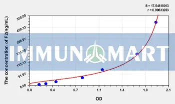 Rat F2(Coagulation Factor II) ELISA Kit