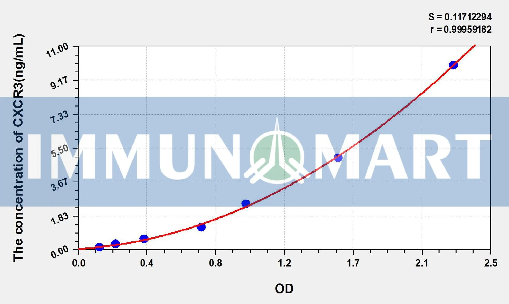 Human CXCR3(Chemokine C-X-C-Motif Receptor 3) ELISA Kit Human CXCR3(Chemokine C-X-C-Motif Receptor 3) ELISA Kit
