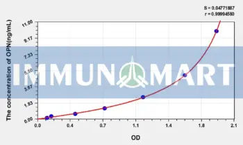 Rabbit OPN(Osteopontin) ELISA Kit