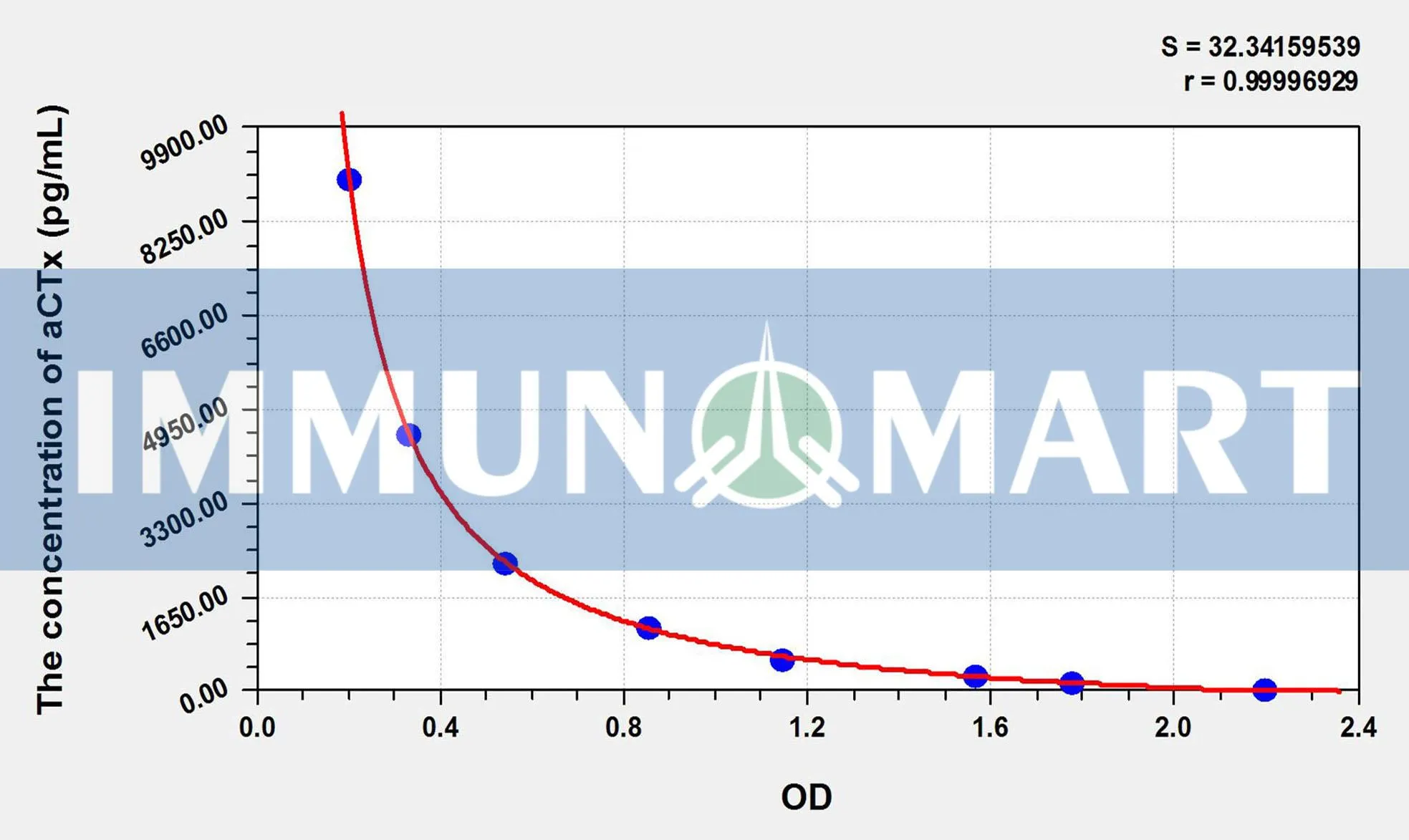 Rat aCTx(Alpha-Crosslaps) ELISA Kit