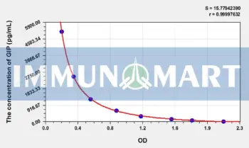 Human GIP(Gastric Inhibitory Polypeptide) ELISA Kit