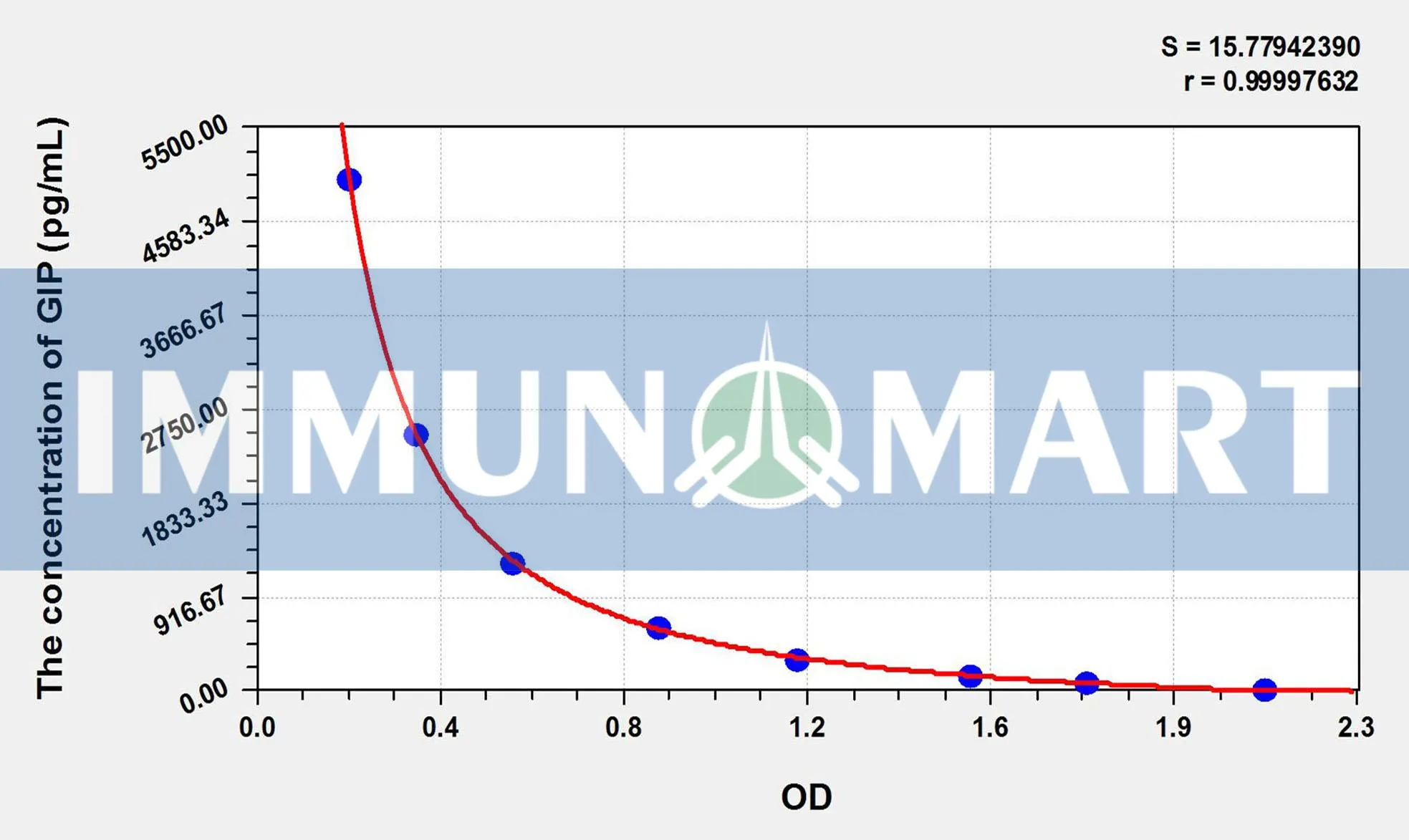 Human GIP(Gastric Inhibitory Polypeptide) ELISA Kit