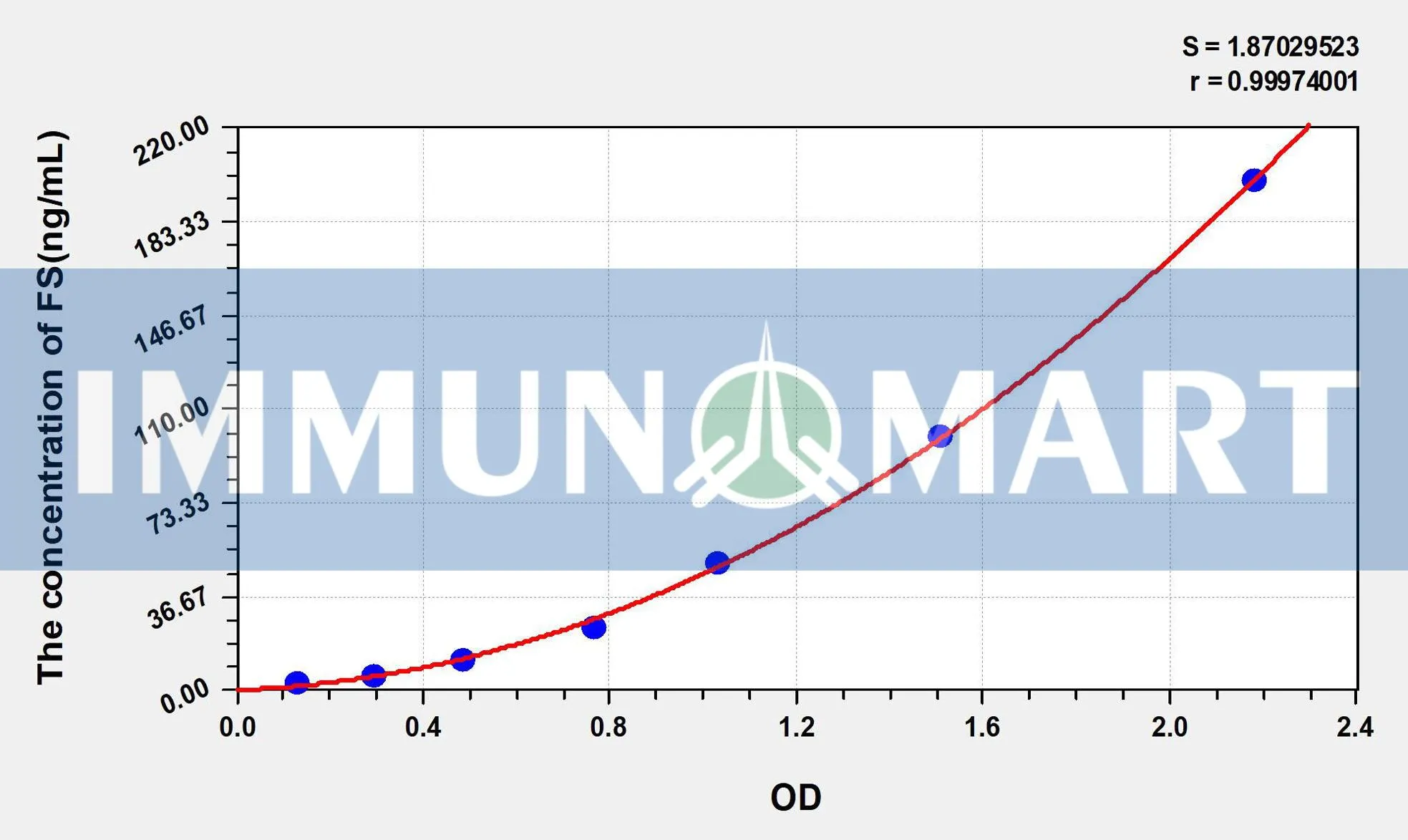 Human FST(Follistatin) ELISA Kit