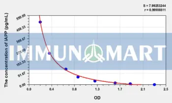 Rat IAPP(Islet Amyloid Polypeptide) ELISA Kit