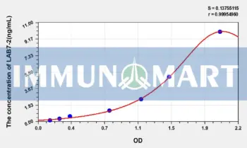 Human LAB7-2(B-Lymphocyte Activation Antigen B7-2) ELISA Kit