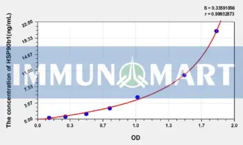Human HSP90b1(Heat Shock Protein 90kDa Beta 1) ELISA Kit