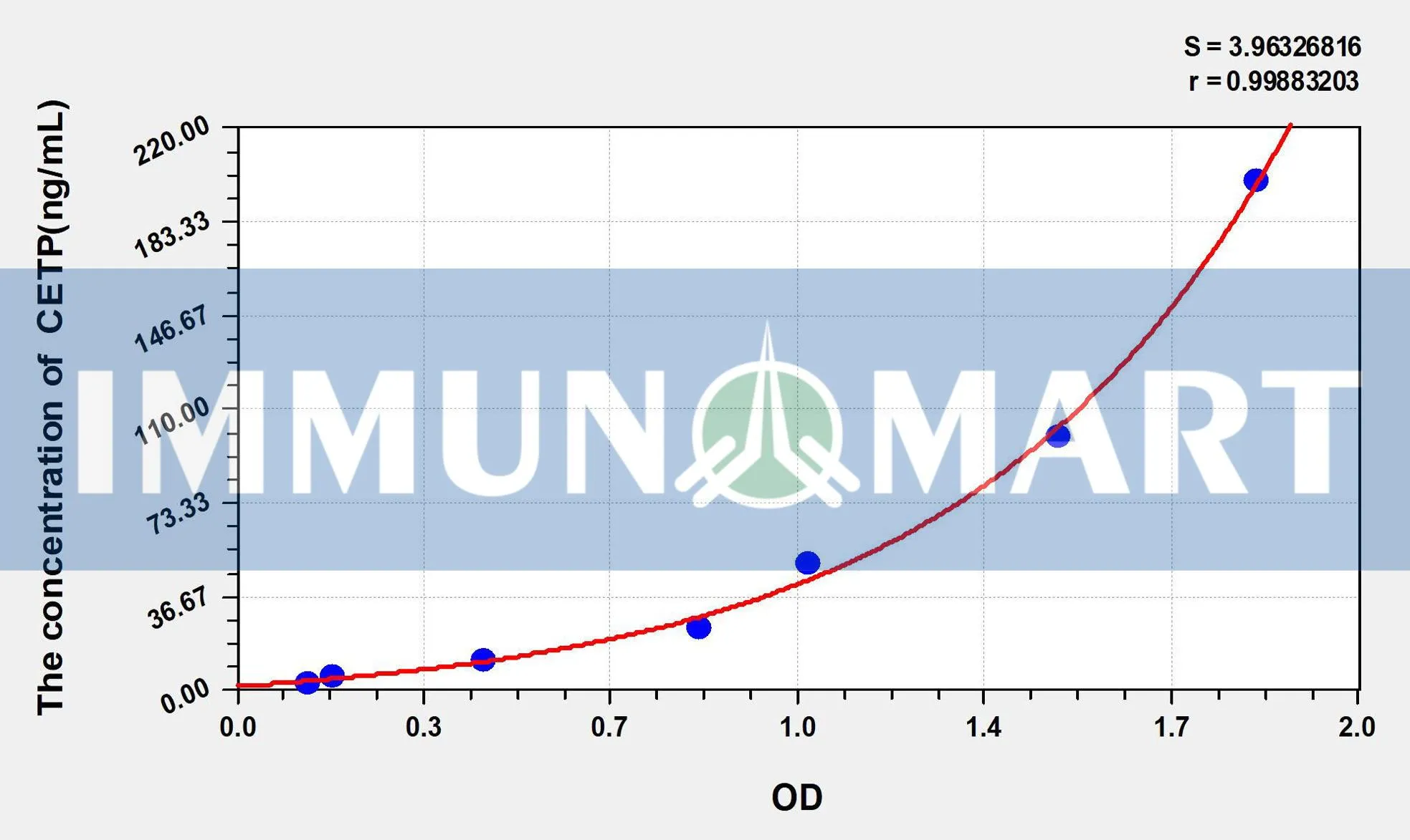 Human CETP(Cholesteryl Ester Transfer Protein) ELISA Kit ELK1618 b 1 1- Immunomart