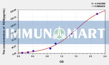 Mouse REN(Renin) ELISA Kit