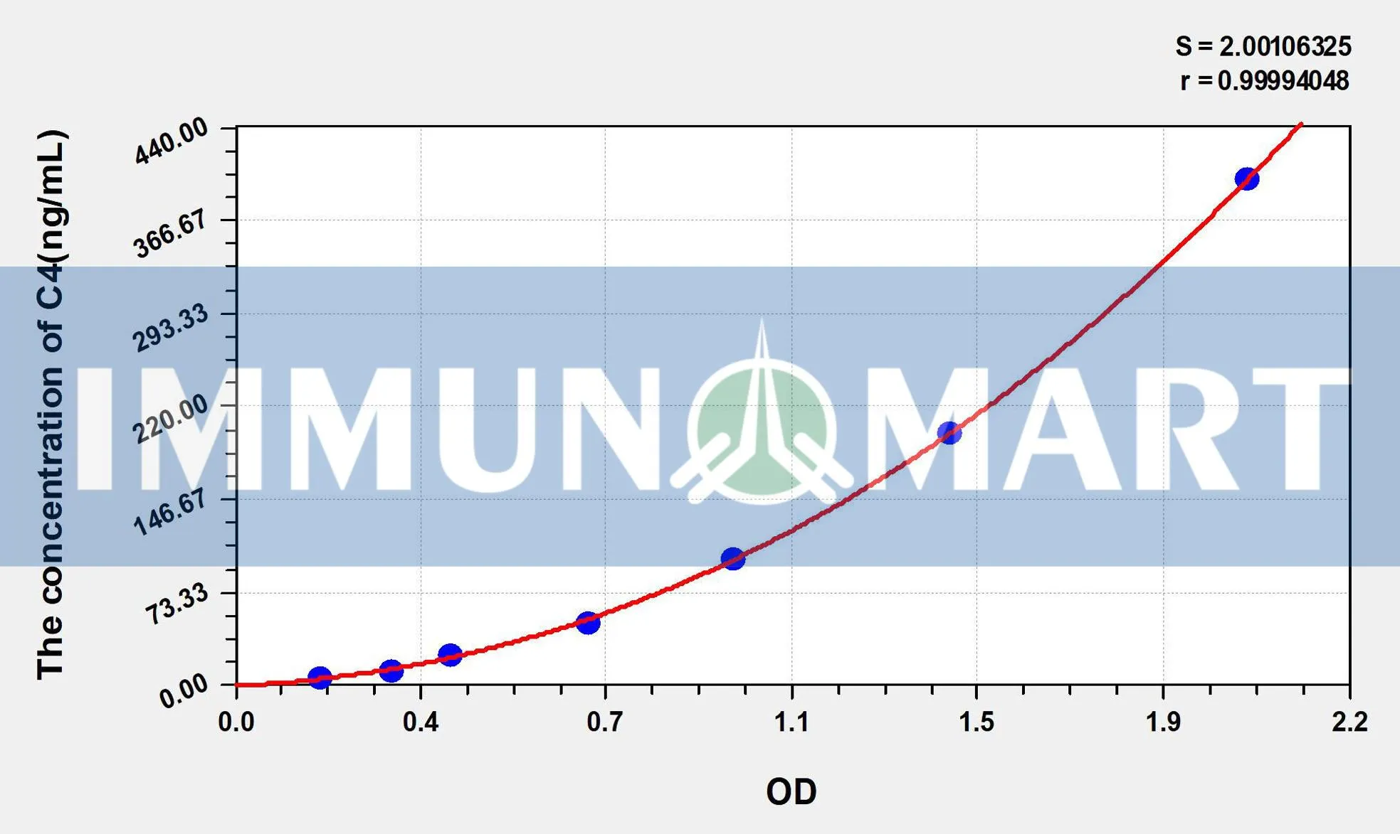 Rat C4(Complement Component 4) ELISA Kit