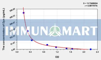Human Dyn(Big Dynorphin) ELISA Kit
