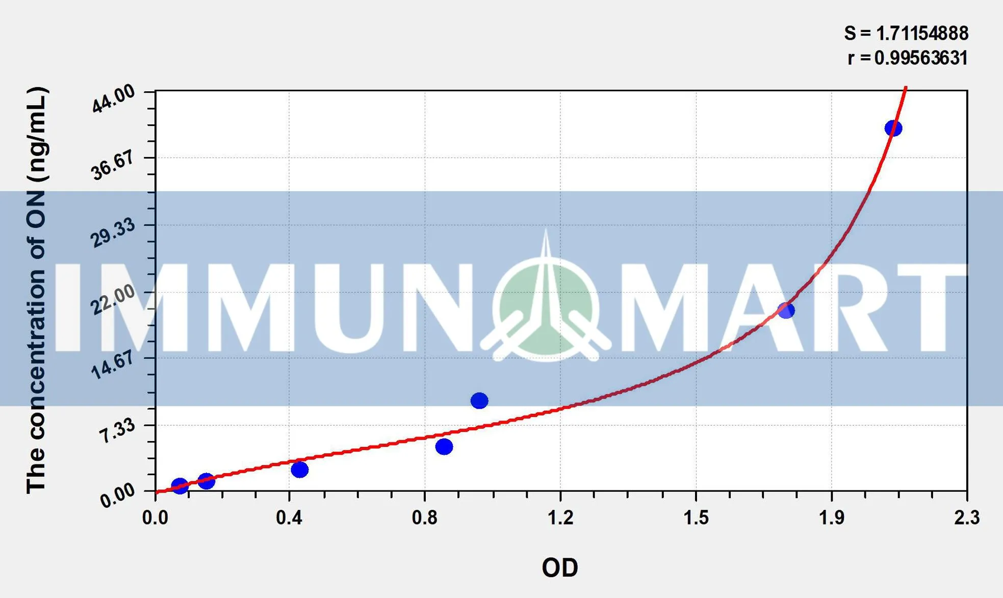 Rat ON(Osteonectin) ELISA Kit