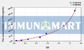 Mouse CFH(Complement Factor H) ELISA Kit