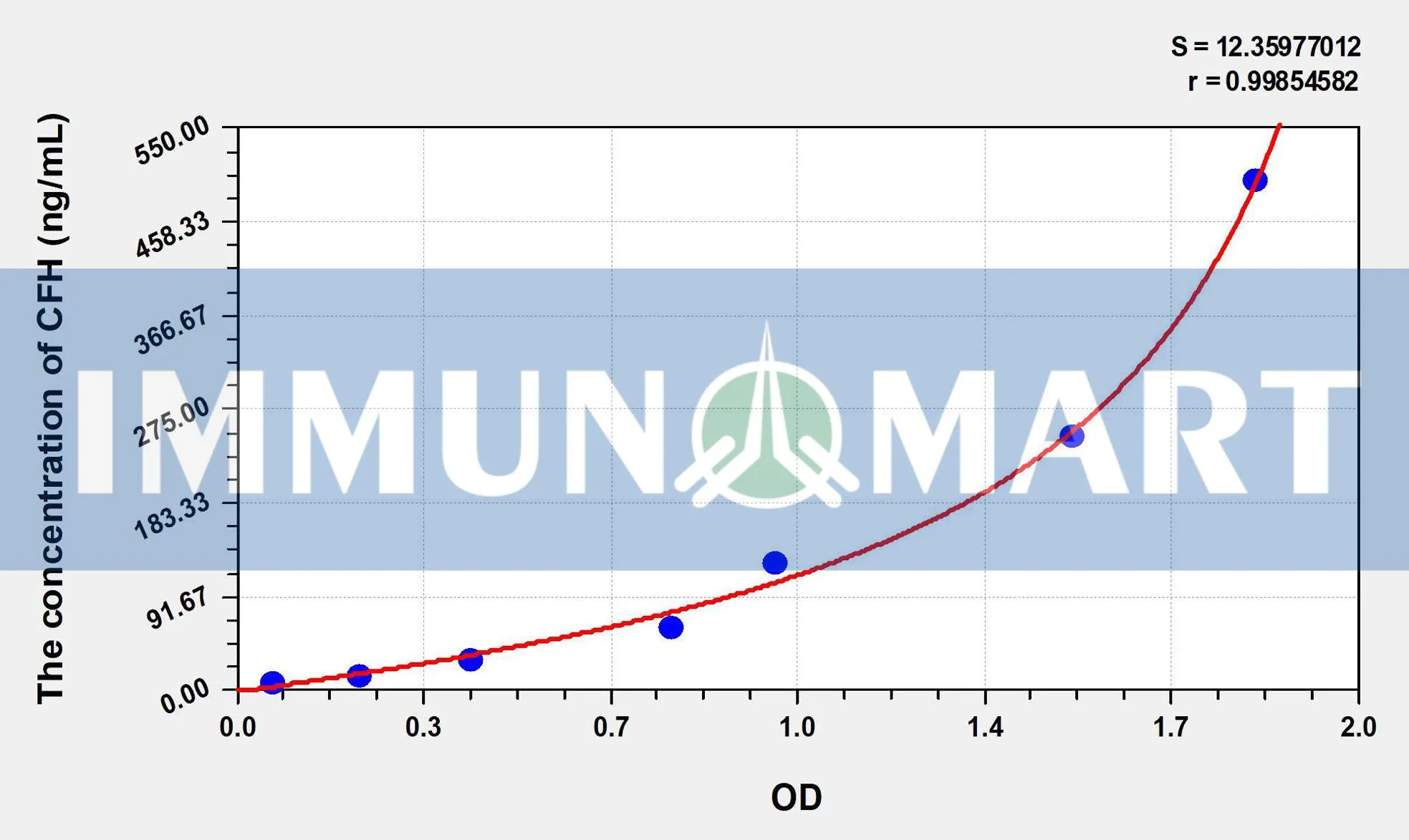 Mouse CFH(Complement Factor H) ELISA Kit