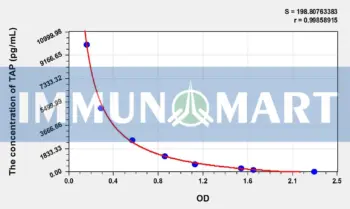 Rat TAP(Trypsinogen Activation Peptide) ELISA Kit