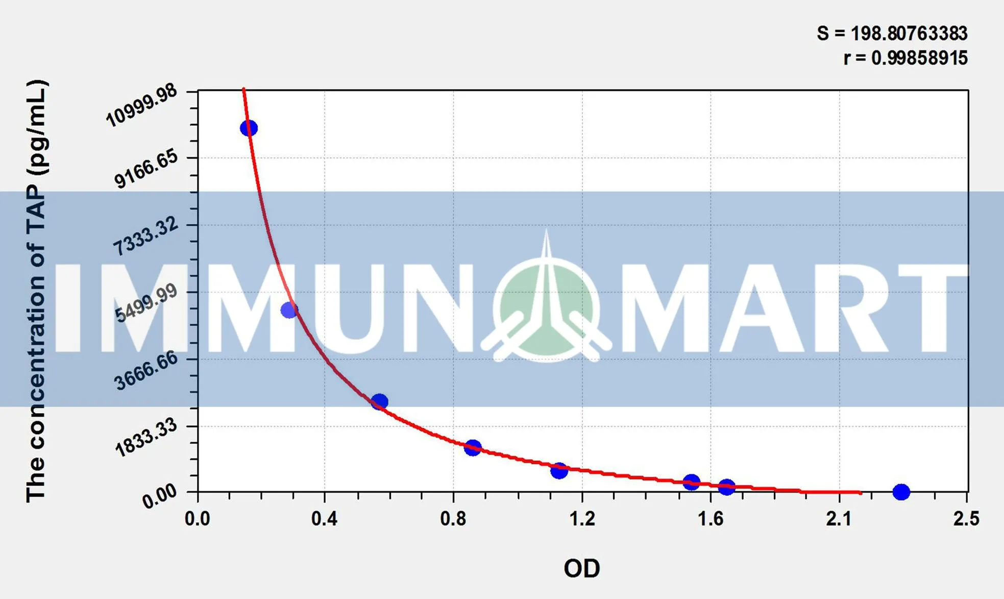 Rat TAP(Trypsinogen Activation Peptide) ELISA Kit