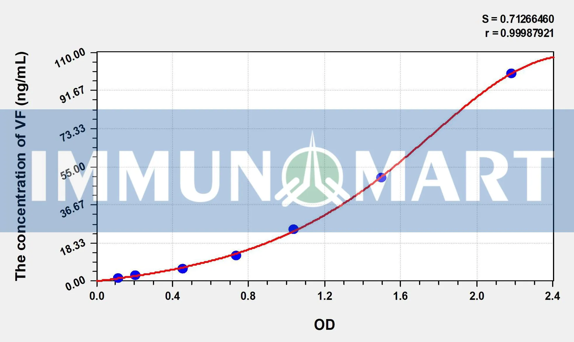 Rat VF(Visfatin) ELISA Kit