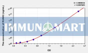 Human RUNX2(Runt Related Transcription Factor 2) ELISA Kit