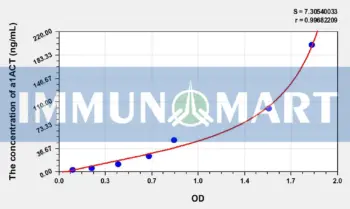 Human a1ACT(Alpha-1-Antichymotrypsin) ELISA Kit
