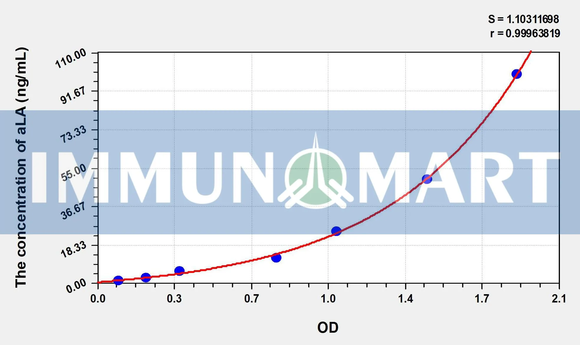 Human aLA(Alpha-Lactalbumin) ELISA Kit