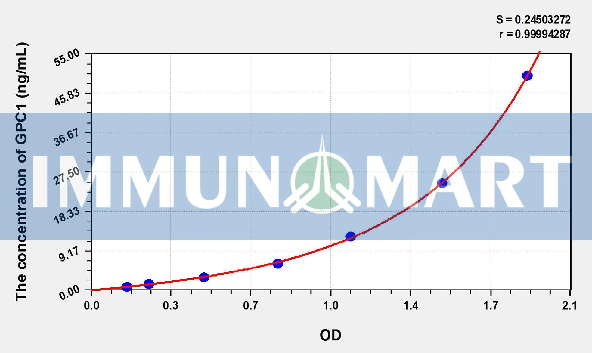 Human GPC1(Glypican 1) ELISA Kit