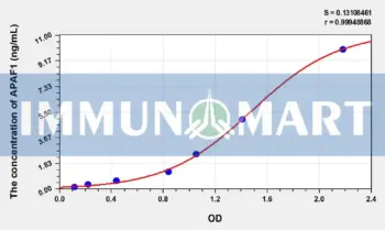Human APAF1(Apoptotic Peptidase Activating Factor 1) ELISA Kit