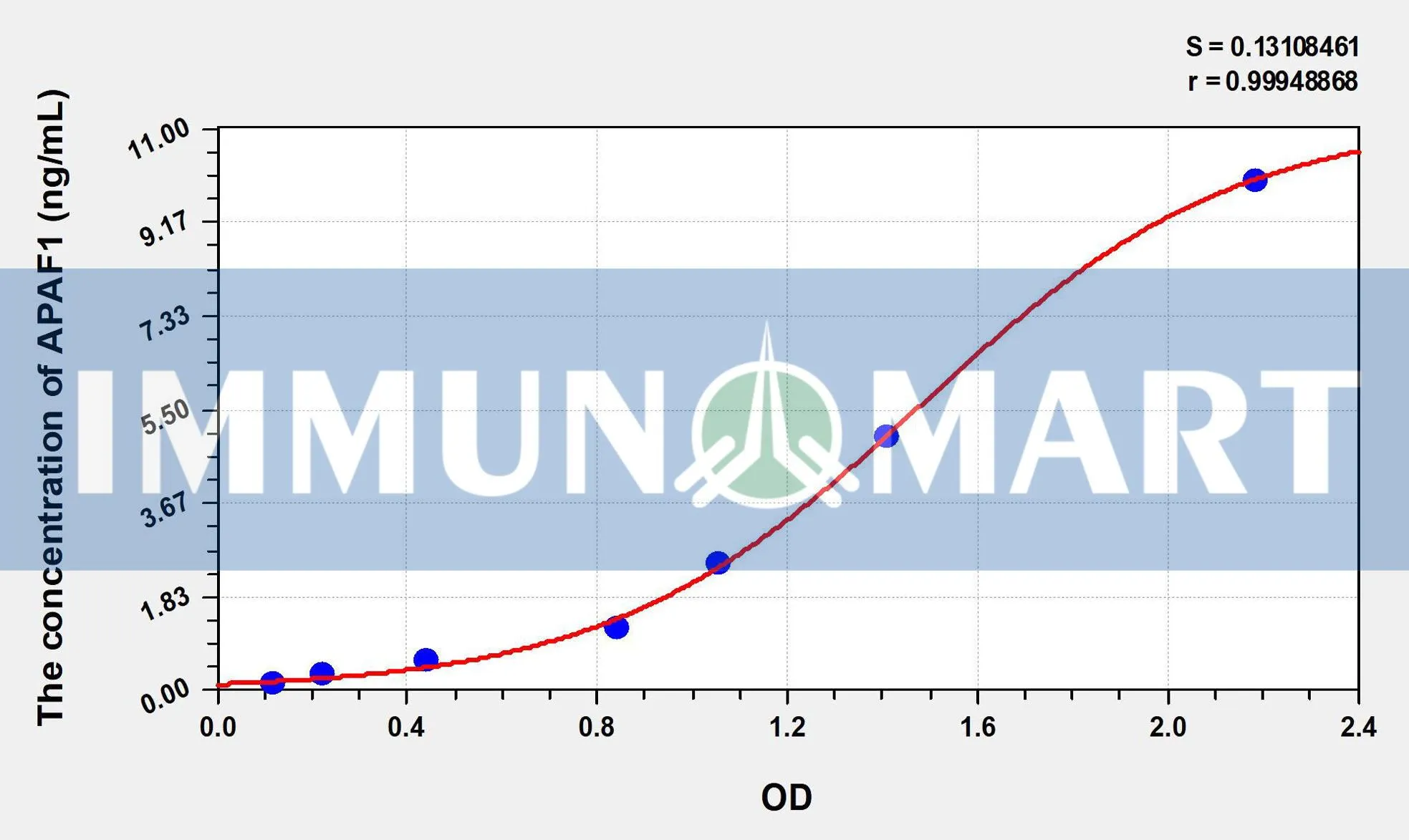 Human APAF1(Apoptotic Peptidase Activating Factor 1) ELISA Kit
