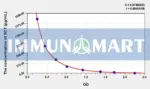 Human SCT(Secretin) ELISA Kit