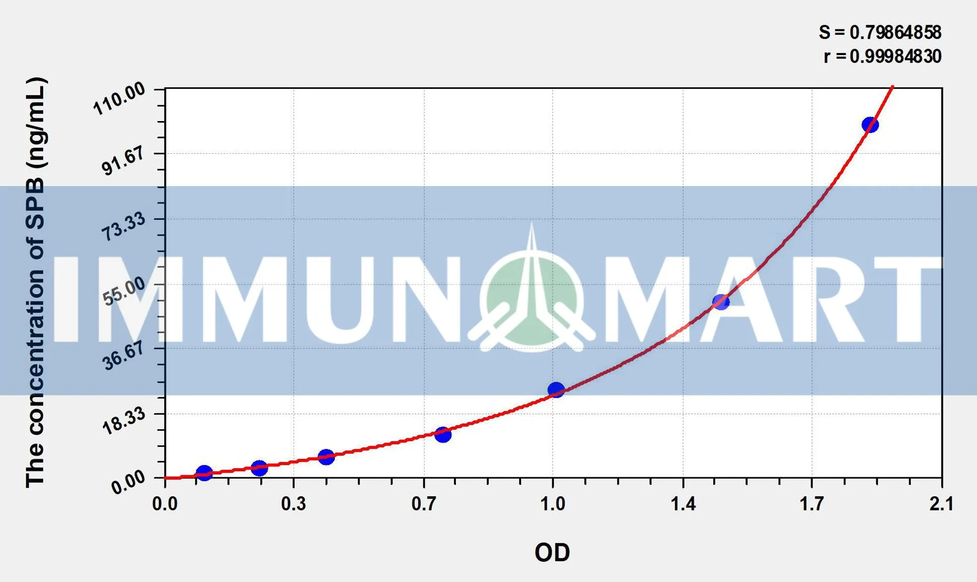Human SPB(Surfactant Associated Protein B) ELISA Kit Human SPB(Surfactant Associated Protein B) ELISA Kit