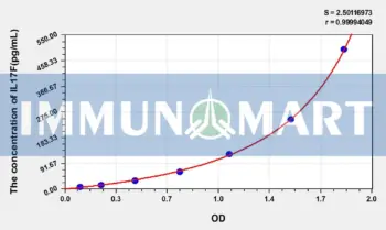 Human IL17F(Interleukin 17F) ELISA Kit