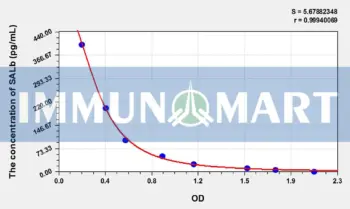 Human SALb(Salusin Beta) ELISA Kit