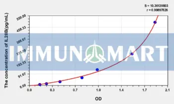 Human IL28B(Interleukin 28B) ELISA Kit