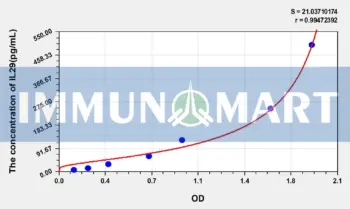 Human IL29(Interleukin 29) ELISA Kit