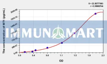 Human MT1(Metallothionein 1) ELISA Kit