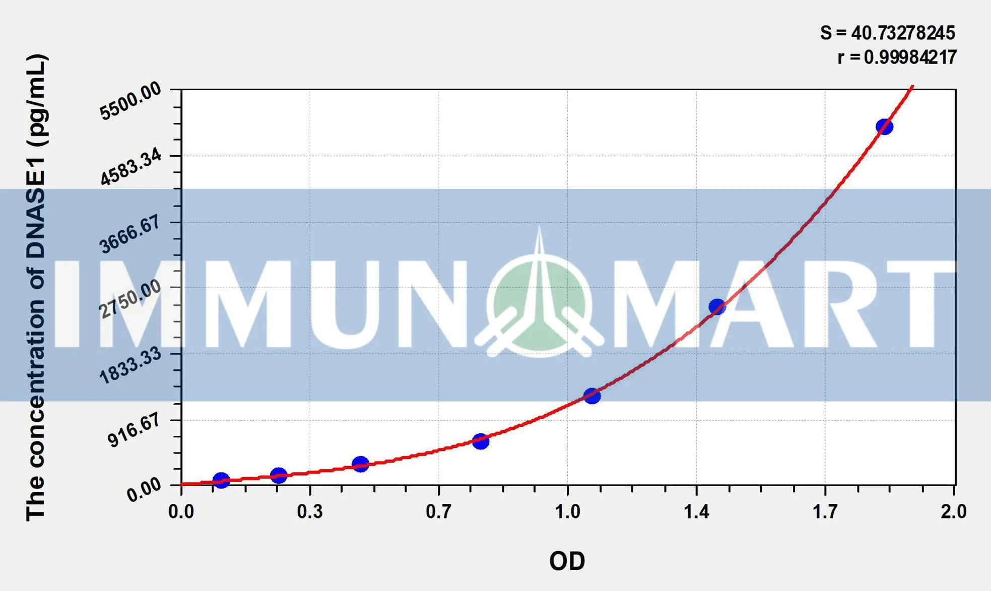 Human DNASE1(Deoxyribonuclease I) ELISA Kit