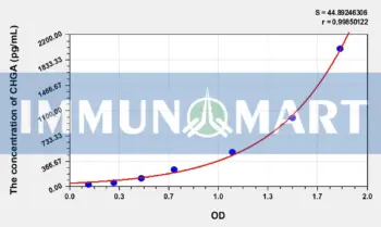 Human CHGA(Chromogranin A) ELISA Kit