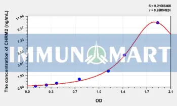 Human CHRM2(Cholinergic Receptor, Muscarinic 2) ELISA Kit
