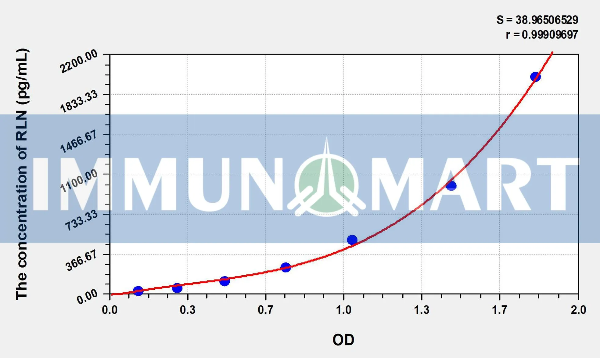 Human RLN(Relaxin) ELISA Kit