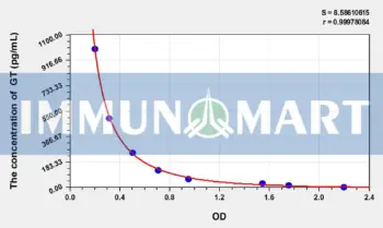 Human GT(Gastrin) ELISA Kit