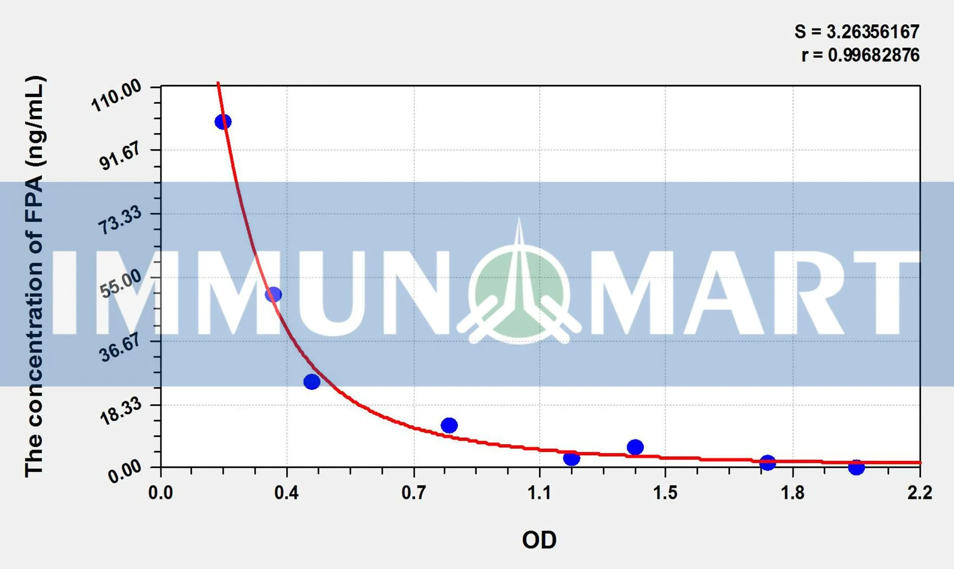 Human FPA(Fibrinopeptide A) ELISA Kit ELK1820 b 1 1- Immunomart