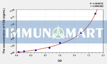 Human FOS(V-Fos FBJ Murine Osteosarcoma Viral Oncogene Homolog) ELISA Kit