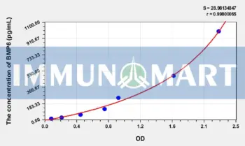 Human BMP6(Bone Morphogenetic Protein 6) ELISA Kit