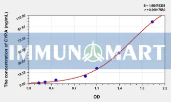 Mouse PIA(Peptidylprolyl Isomerase A) ELISA Kit