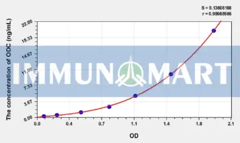 Human ODC(Ornithine Decarboxylase) ELISA Kit