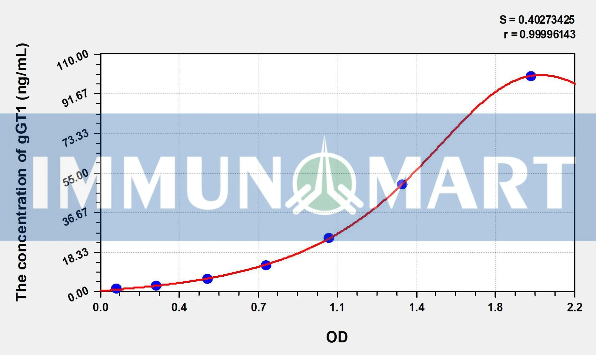 Human gGT1(Gamma-Glutamyltransferase 1) ELISA Kit ELK1903 b 1 1- Immunomart