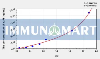 Human a2PI(Alpha-2-Plasmin Inhibitor) ELISA Kit