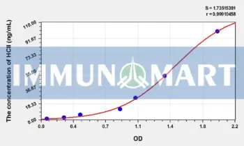 Human HCII(Heparin Cofactor II) ELISA Kit