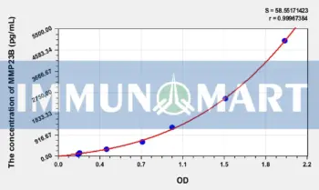 Human MMP23B(Matrix Metalloproteinase 23B) ELISA Kit